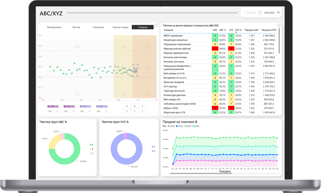 ABC/XYZ аналіз товарів