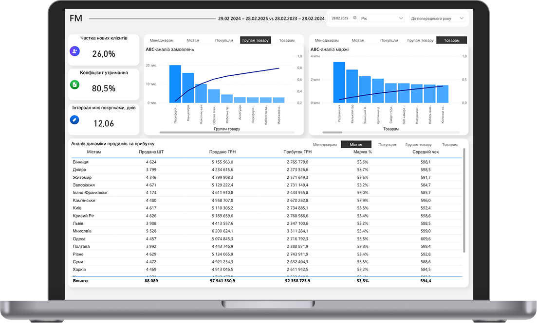 FM-сегментація клієнтів
