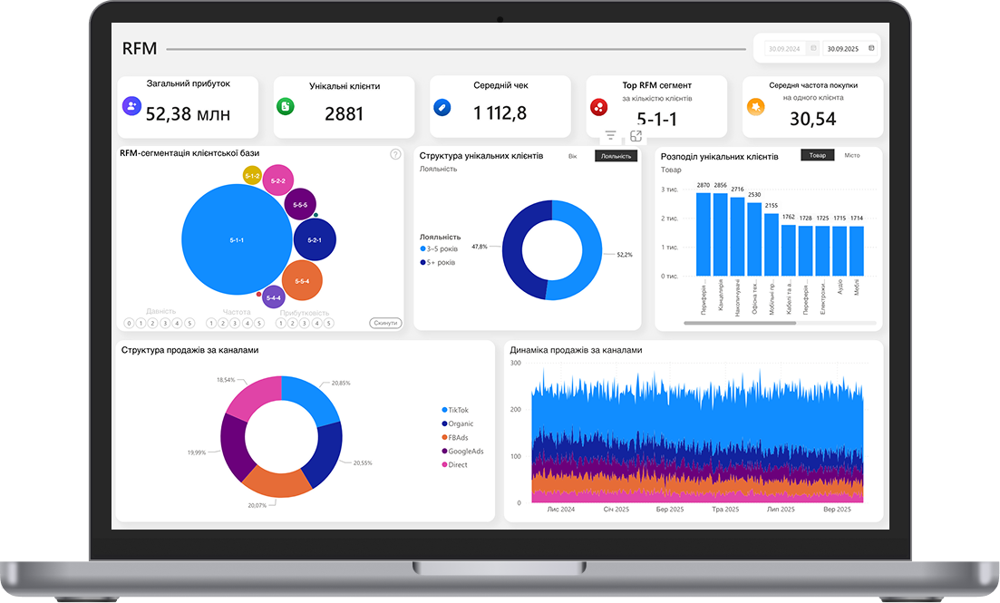 RFM-сегментація клієнтів