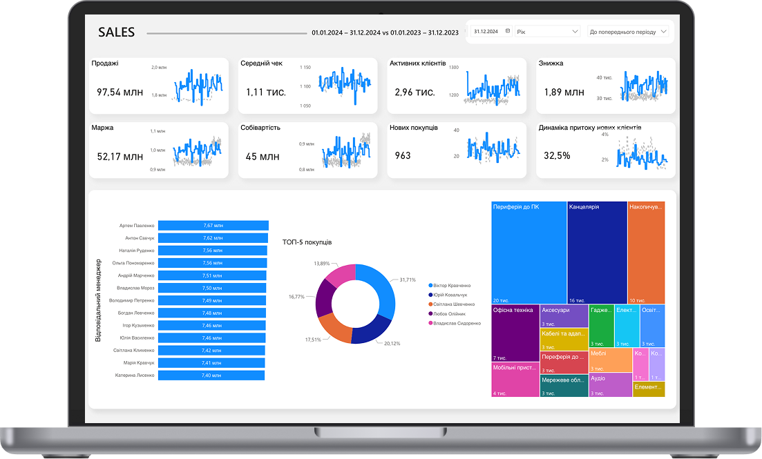 Аналіз прибутковості