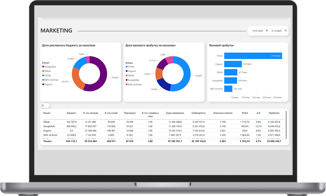 Аналітика рекламних каналів